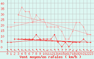 Courbe de la force du vent pour Keszthely