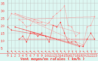Courbe de la force du vent pour Rodez (12)