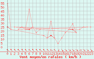 Courbe de la force du vent pour Finsevatn