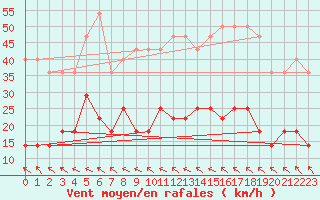 Courbe de la force du vent pour Salla kk