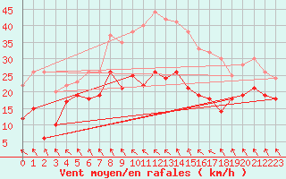 Courbe de la force du vent pour Zinnwald-Georgenfeld