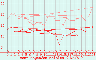 Courbe de la force du vent pour Boulogne (62)