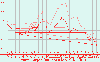 Courbe de la force du vent pour Landivisiau (29)