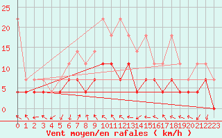Courbe de la force du vent pour Constance (All)