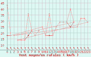 Courbe de la force du vent pour Byglandsfjord-Solbakken