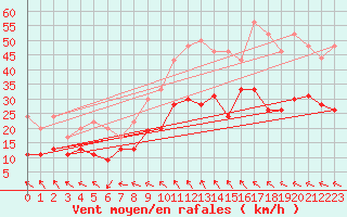 Courbe de la force du vent pour Marignane (13)