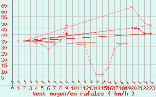 Courbe de la force du vent pour la bouée 62050