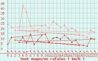 Courbe de la force du vent pour Saint-Girons (09)