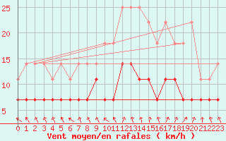 Courbe de la force du vent pour Munte (Be)