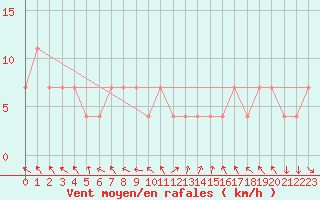 Courbe de la force du vent pour Beograd