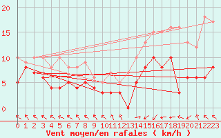 Courbe de la force du vent pour Pau (64)
