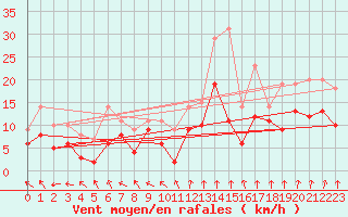 Courbe de la force du vent pour Dijon / Longvic (21)