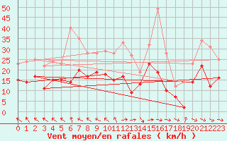 Courbe de la force du vent pour Barth
