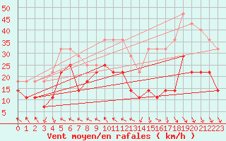 Courbe de la force du vent pour Kredarica