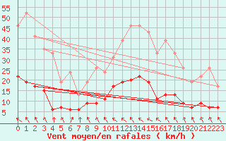 Courbe de la force du vent pour Toulouse-Francazal (31)