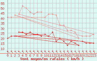 Courbe de la force du vent pour Ile d