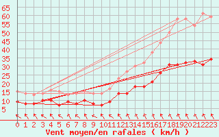 Courbe de la force du vent pour Boulogne (62)