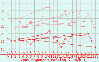 Courbe de la force du vent pour Toulouse-Blagnac (31)