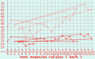 Courbe de la force du vent pour Puerto de Leitariegos