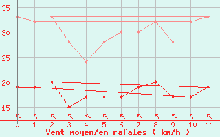 Courbe de la force du vent pour Fair Isle