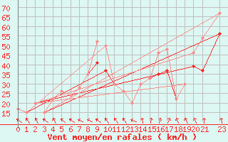 Courbe de la force du vent pour la bouée 62304