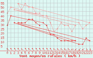 Courbe de la force du vent pour Kredarica