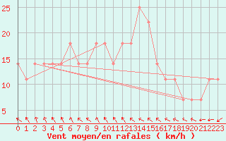 Courbe de la force du vent pour Mullingar