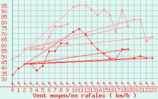 Courbe de la force du vent pour Titlis