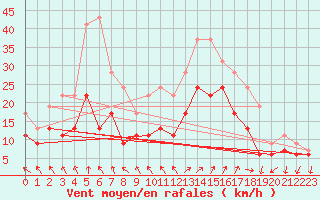 Courbe de la force du vent pour Nancy - Ochey (54)