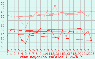 Courbe de la force du vent pour Marienberg