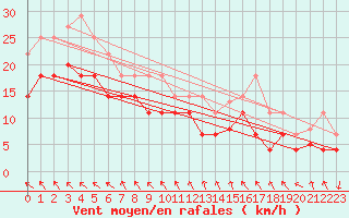 Courbe de la force du vent pour Fuengirola