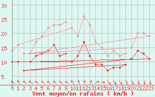 Courbe de la force du vent pour Pointe de Chassiron (17)