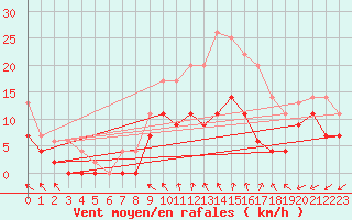 Courbe de la force du vent pour Chteaudun (28)