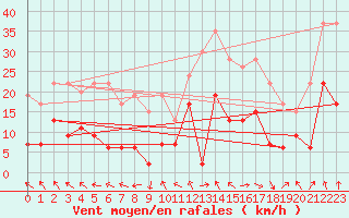 Courbe de la force du vent pour Saint-Girons (09)