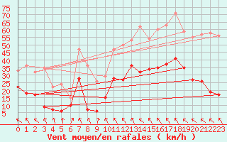 Courbe de la force du vent pour Millau - Soulobres (12)