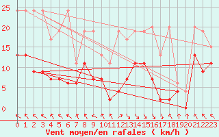 Courbe de la force du vent pour Vaduz