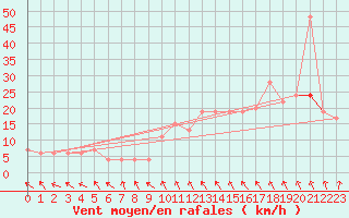 Courbe de la force du vent pour Rostherne No 2