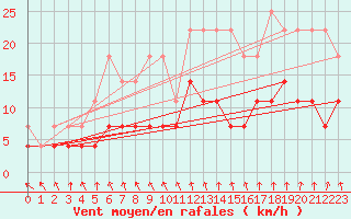 Courbe de la force du vent pour Cottbus