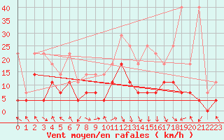 Courbe de la force du vent pour Fribourg (All)