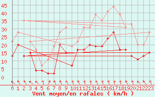 Courbe de la force du vent pour Lyon - Saint-Exupry (69)