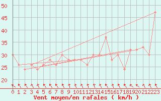 Courbe de la force du vent pour Trapani / Birgi