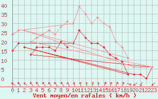 Courbe de la force du vent pour Niort (79)