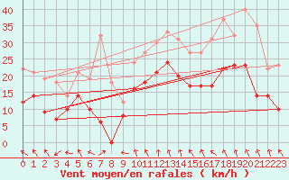 Courbe de la force du vent pour Reims-Prunay (51)