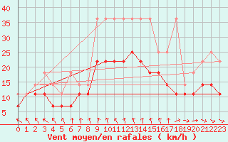 Courbe de la force du vent pour Voorschoten