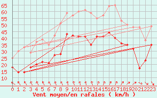 Courbe de la force du vent pour Pointe de Chassiron (17)