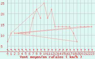 Courbe de la force du vent pour Kokemaki Tulkkila