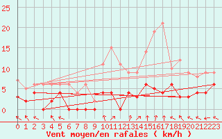 Courbe de la force du vent pour Sant Julia de Loria (And)