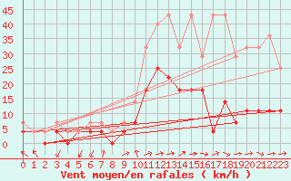 Courbe de la force du vent pour Zwiesel