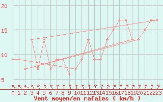 Courbe de la force du vent pour Nottingham Weather Centre