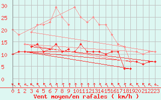 Courbe de la force du vent pour Trollenhagen